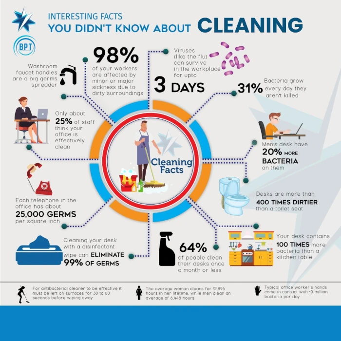 Infographic titled "Interesting Facts You Didn't Know About Cleaning," featuring colorful icons. Key facts include that 98% of workers get sick from dirty surroundings, 25,000 germs are on office phones, desks are dirtier than toilets, and 64% clean desks once a month. The tone is informative and cautionary.