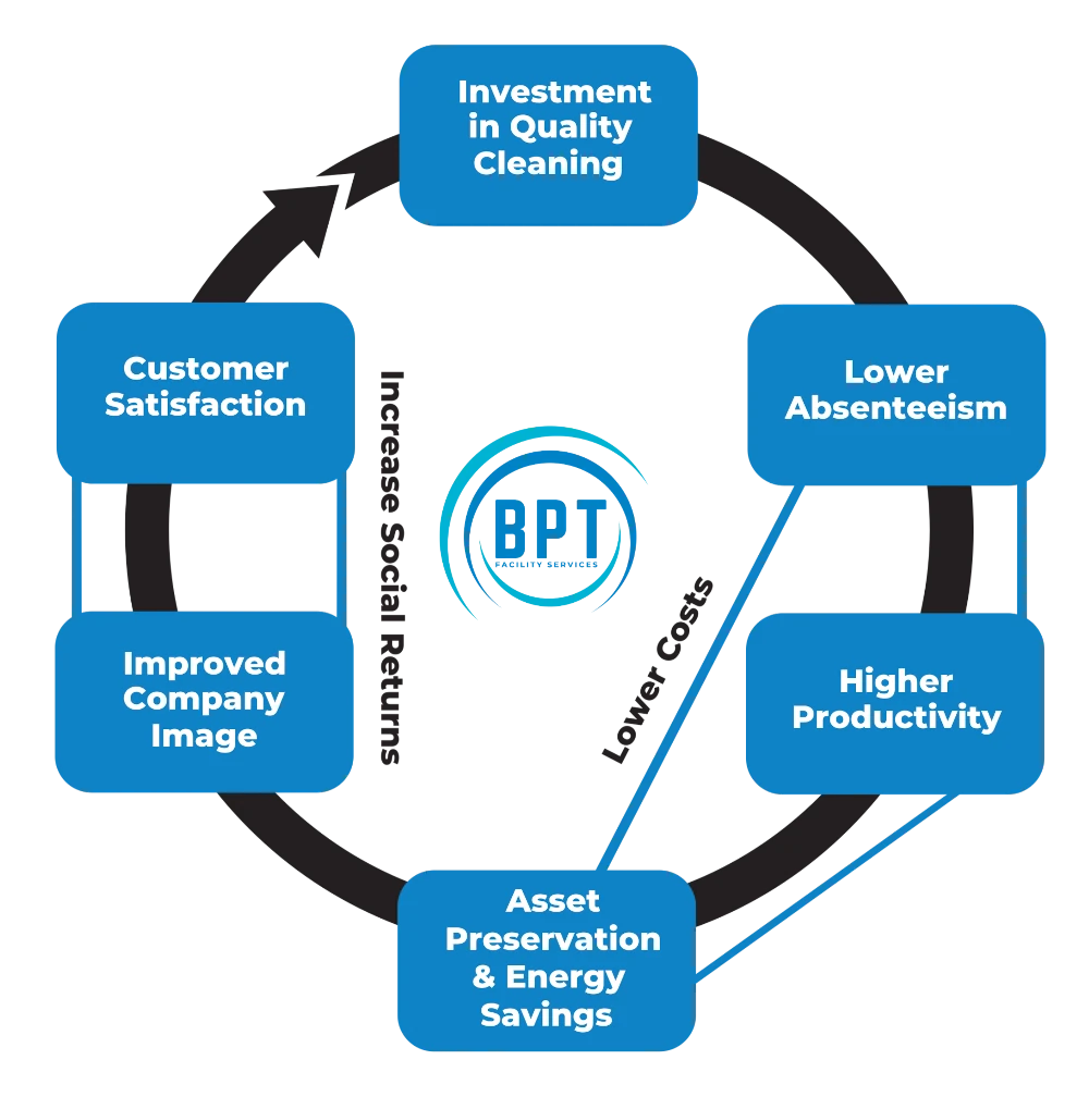 Circular flow chart titled "BPT Facility Services" shows benefits of quality cleaning. Includes improved image, customer satisfaction, lower costs, higher productivity.