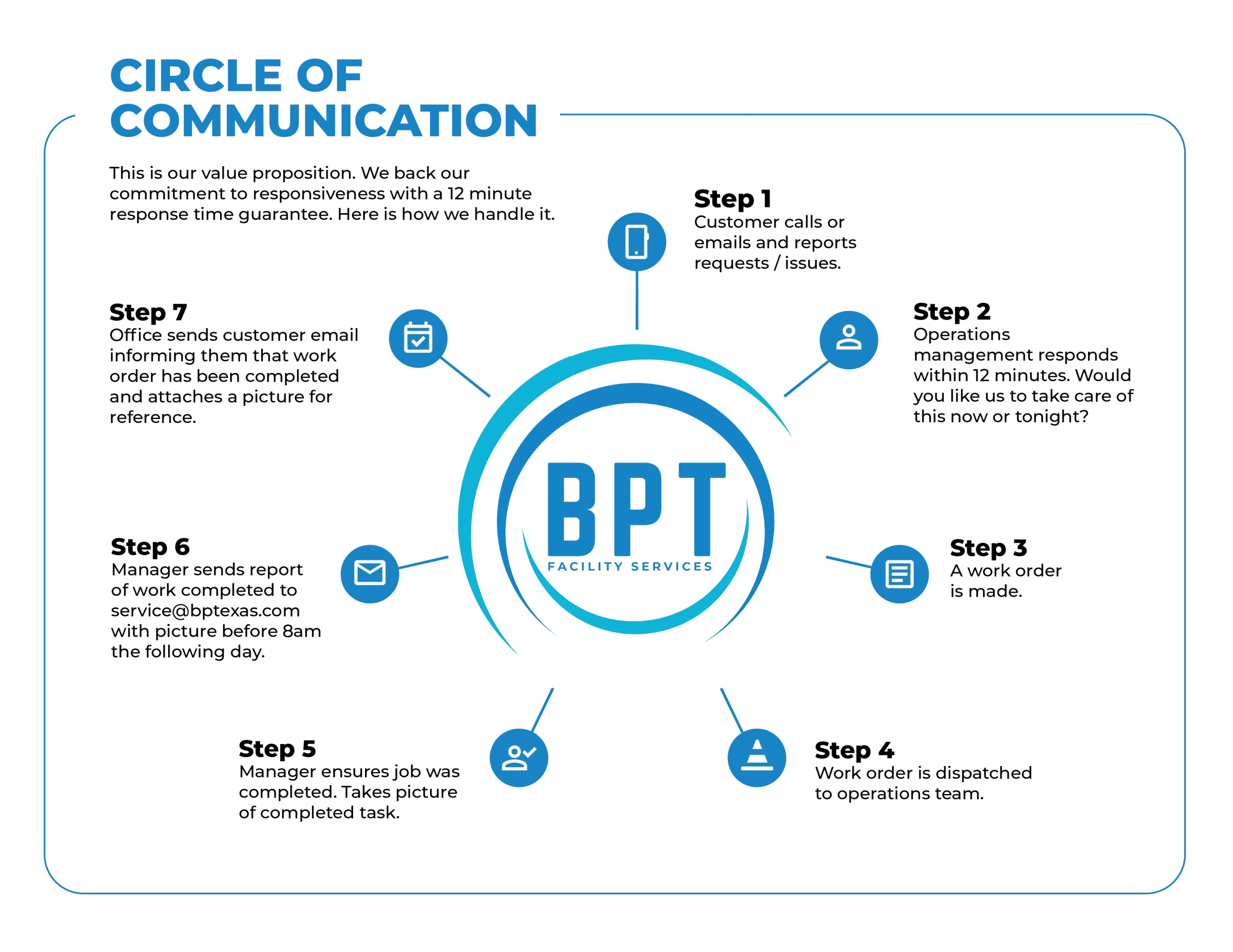 Diagram titled "Circle of Communication" features BPT Facility Services at the center, surrounded by icons like phone, email, document, and people, in a circular layout.